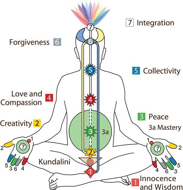 Chakra Chart